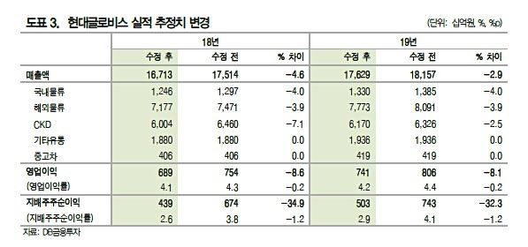 (자료=DB금융투자)
