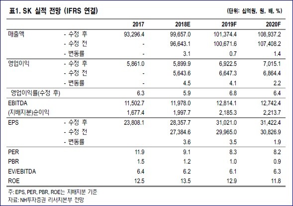 NH투자증권이 내다본 SK 실적 전망. (자료=NH투자증권)