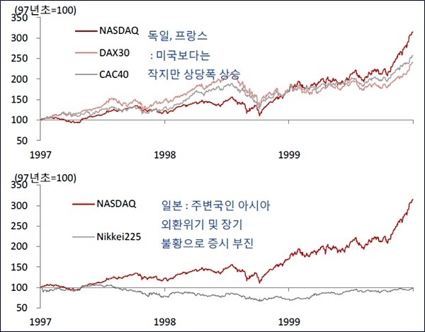 99년 일본은 글로벌 증시 호황에도 부진한 주가 퍼포먼스를 보였다. (자료=SK증권)