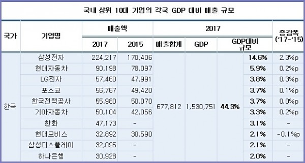 한·미·일 상위 10대 기업의 각국 GDP 대비 매출 규모 (자료=CEO스코어)