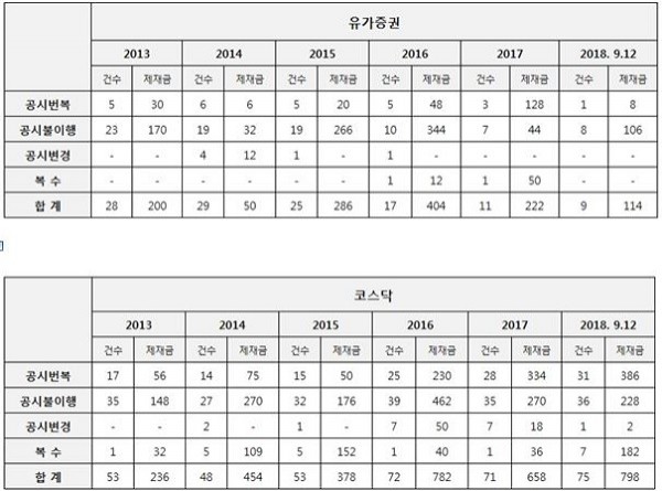 유가증권, 코스닥 시장의 불성실공시법인 지정 및 제재현황(단위: 건, 백만원)<br>