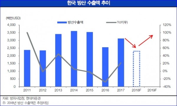 (자료=현대차증권)