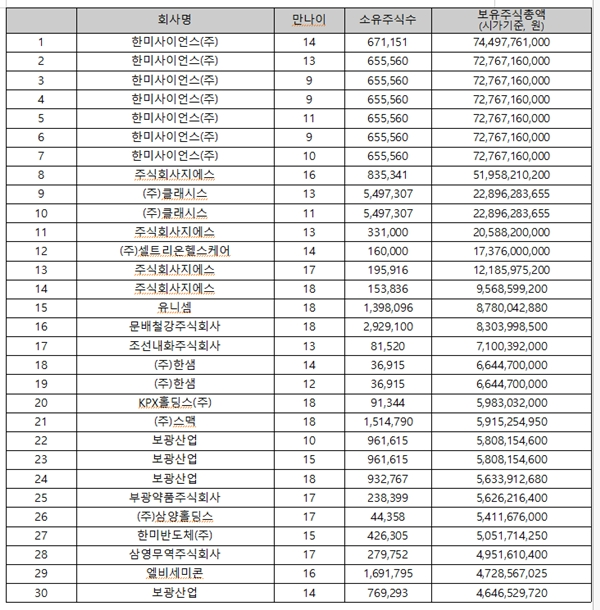 미성년자 보유주식총액 상위 30위 현황(2017.12.31.)