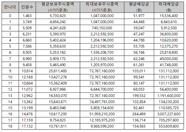나이 별 평균·최대 보유주식총액과 배당금 현황(2017.12.31.)