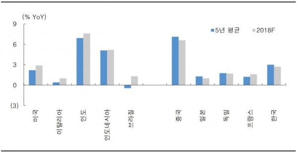 주: 중국은 최근 보호무역기조를 띤 미국 정책과 상반되게 글로벌 자유무역을 주장하고 있어 미국의 반대 그룹에 편입.(자료=한국투자증권)[그림 3] GDP 대비 경상수지: 보호무역그룹 [그림 4] GDP 대비 경상수지: 자유무역그룹자료: Bloomberg, 한국투자증권 자료: Bloomberg, 한국투자증권