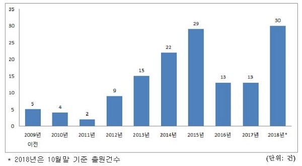 스트레처블 디스플레이 연도별 출원 동향(최근 10년). [제공=특허청]