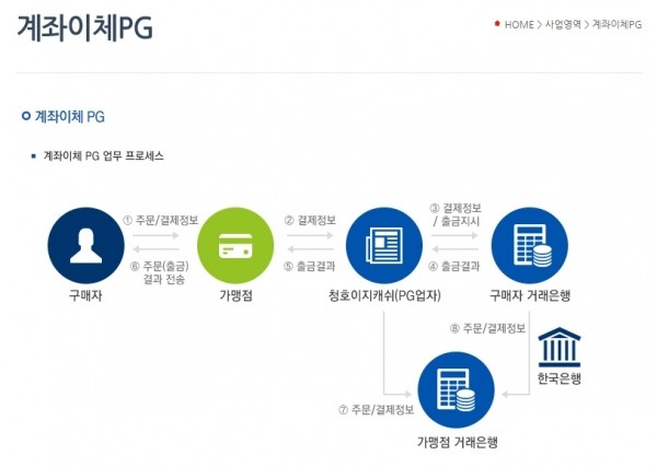 (주)청호이지캐쉬는 신세계와의 가맹제휴로 SSG(쓱) 페이에 소비자가 머니를 카드나 소액결제로 충전하면, 이를 바로 현금전환한 후 2% 카드결제 수수료를 받아가는 방식의 고리대금업을 하고 있다. 나중에 소비자가 쓱 머니를 ATM기에서 찾으려고 하면, 5%수수료를 차감한 95%의 현금만 돌려받는 이유다. 청호이지캐쉬가 고객이 출금 서비스를 신청하기도 전에, 결제한 돈을 신용카드사에 현금 융통하는 과정에서 카드결제 수수료 2%수수료를 가져간 것. 그리고 신세계는 청호이지캐쉬와 신용카드사에 주는 수수료를 소비자에게 다시 이중 부과하는 구조다. 신세계는 소비자에게 카드결제 수수료 2~2.5%를 부과한 것으로 답했다.