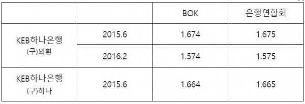 ※ 한국은행, 은행연합회 제출 자료 비교※ KEB하나은행 통합은 2015년 9월이나 통합전산망에 따른 단일 금리 작성 이전인 2016년 6월까지는 각 은행별 금리 산정