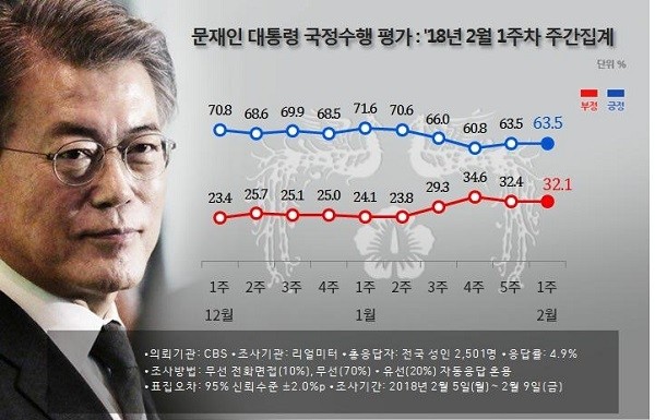 문재인 대통령 국정수행 평가 2월1주차. (리얼미터)