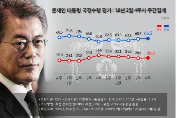 文대통령 지지율 66.5%…2주 연속 상승.