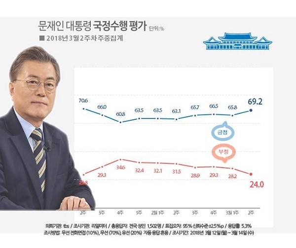 文 대통령 지지율 69.2%…여권 성폭력 여파 퇴조