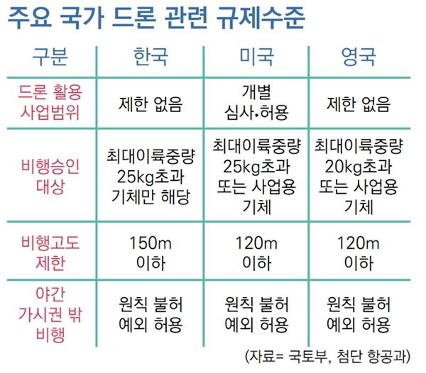 ▲ 드론 조종사는 도로교통공단에서 무인비행장치 조종자격제도(항공법)가 시행되어 12kg 초과 150kg 이하의 무인비행장치(드론)를 이용하여 사용사업을 하는 조종자는 반드시 국가자격을 취득해야 한다.