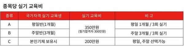▲ 평일 교육은 짧게는 2주부터 길게는 주말교육 5주에 걸쳐 교육을 이수해야 한다.