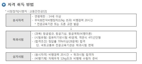 ▲ 필기 시험은 교통안전공단 4개 시험장인 서울, 광주, 대전, 부산 등 4곳에서만 볼 수 있고, 운전면허시험처럼 학과시험(항공법규, 항공기상, 비행이론 및 응용)에 합격(70점 이상)한 후 실기시험에 응시해 실기시험까지 합격해야 한다