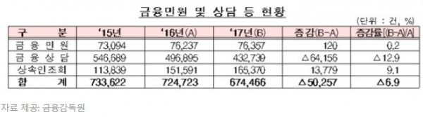 자료 제공: 금융감독원