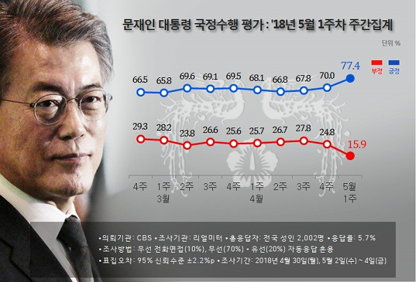 문재인 대통령 국정수행 평가. (사진=리얼미터)