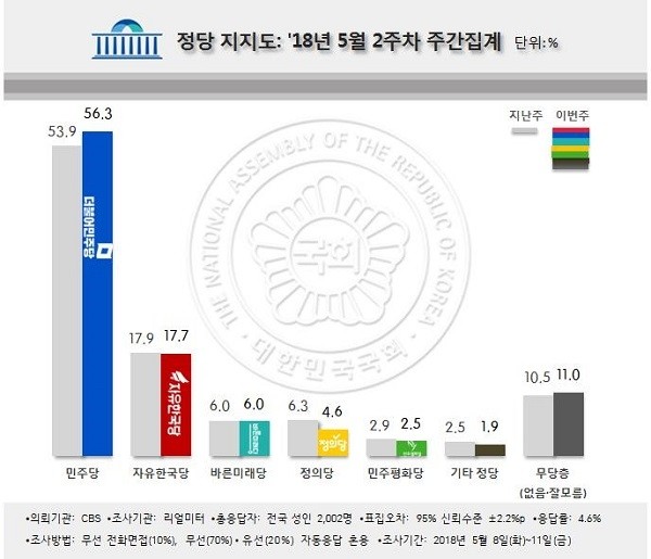 정당지지도. (사진=리얼미터)
