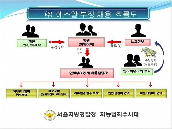 SR부정채용 흐름도. (사진=서울경찰청 지능범죄수사대)