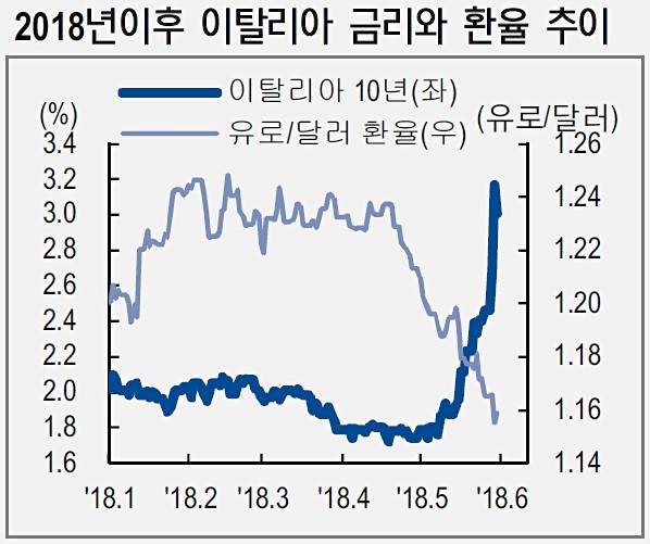 2018년 이후 이탈리아 금리와 환율 추이 (사진=NH투자증권)