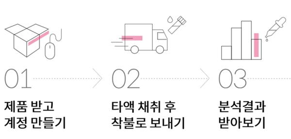 ▲ 검사 방법은 간단하다. 온라인으로 상품을 구매하면 고유 시리얼 넘버가 붙어 있는 시험관 모양의 타액 수집기를 배송해준다. 다운받은 애플리케이션에 번호를 등록한 뒤, 침을 뱉어 착불로 발송하면 마무리이다. photo source genoplan