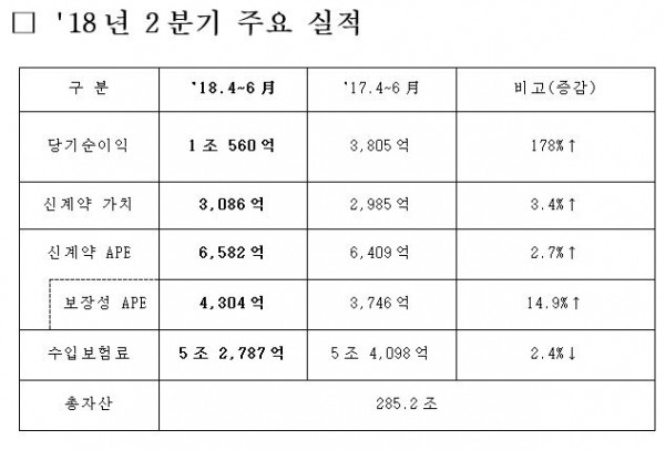 삼성생명 2분기 주요 실적