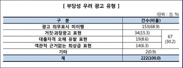 한국소비자원과 한국인터넷광고재단이 지난 3월12일부터 4월13일까지 실시한 79개 저축은행의 인터넷·모바일 매체 대출상품 광고 3336개 조사 결과. (자료=한국소비자원)