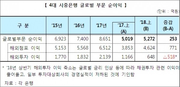 국내 4대 은행의 글로벌 부문 순이익. (자료=은행연합회)