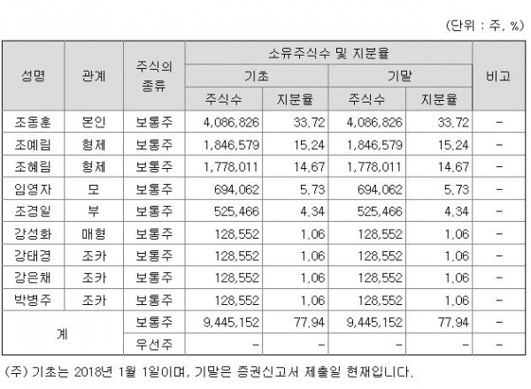 출처=전자공시시스템 증권신고서