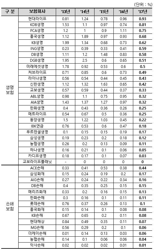 자료출처 : 금융감독원.