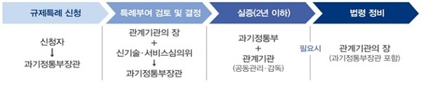 정책지원 및 향후 계획. [제공=과학기술정보통신부]