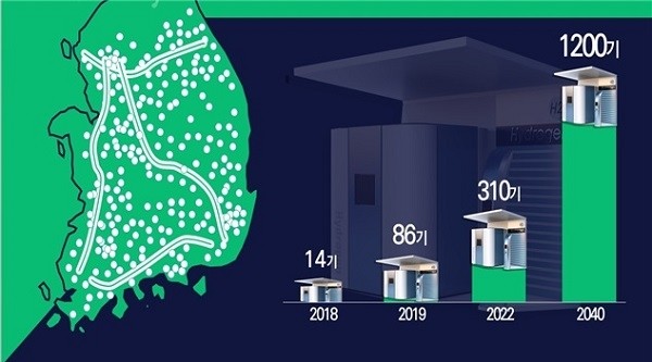 산업통상자원부가 17일 발표한 '수소 경제 활성화 로드맵'에는 2040년까지 수소충전소를 1200개로 확대할 계획이 포함돼 있다. [제공=산업통상자원]