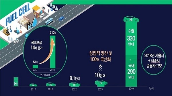 산업통상자원부가 17일 발표한 '수소 경제 활성화 로드맵'에는 2040년까지 수소차 누적 생산량을 620만대로 늘릴 계획이 포함돼 있다. [제공=산업통상자원부]